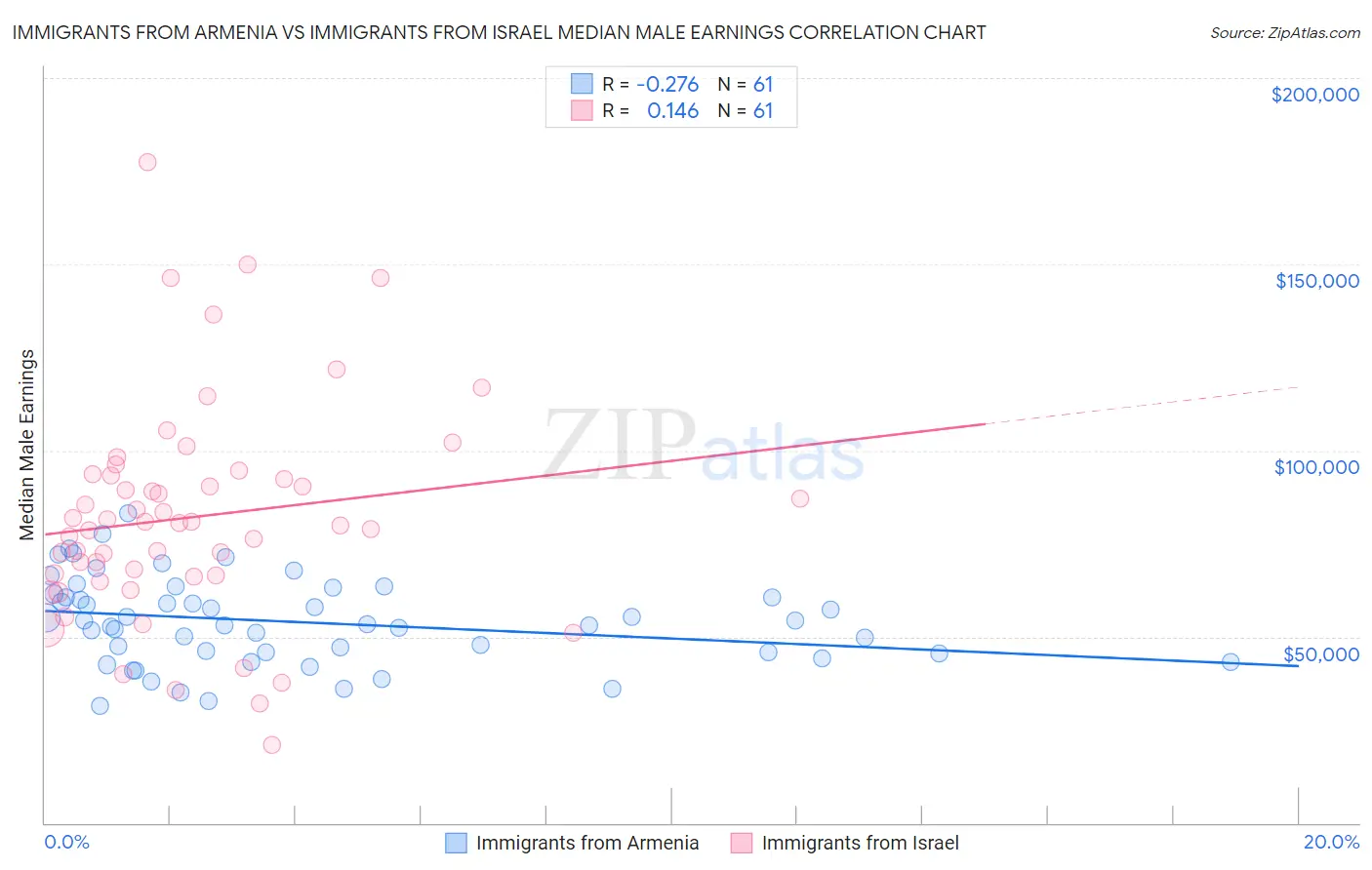 Immigrants from Armenia vs Immigrants from Israel Median Male Earnings