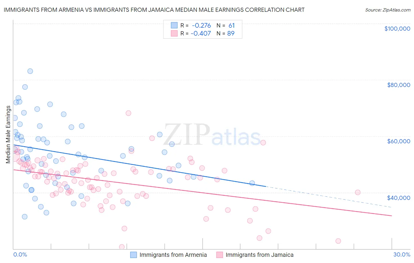 Immigrants from Armenia vs Immigrants from Jamaica Median Male Earnings