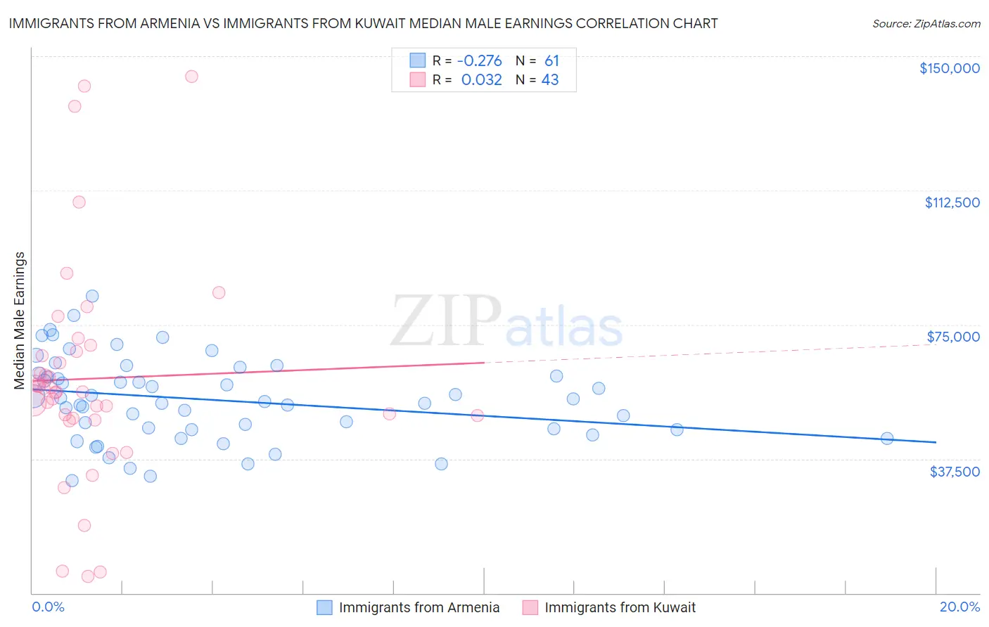Immigrants from Armenia vs Immigrants from Kuwait Median Male Earnings