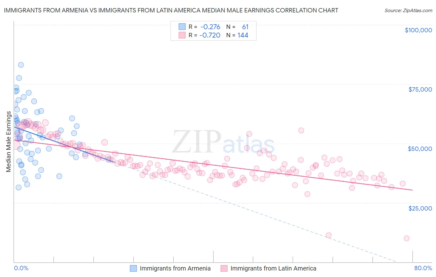 Immigrants from Armenia vs Immigrants from Latin America Median Male Earnings