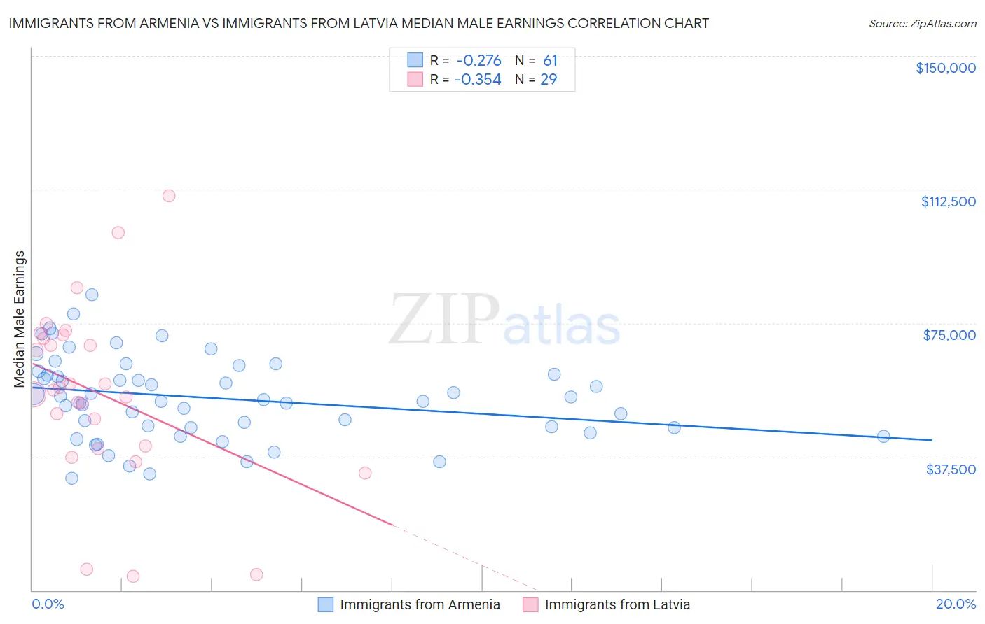 Immigrants from Armenia vs Immigrants from Latvia Median Male Earnings