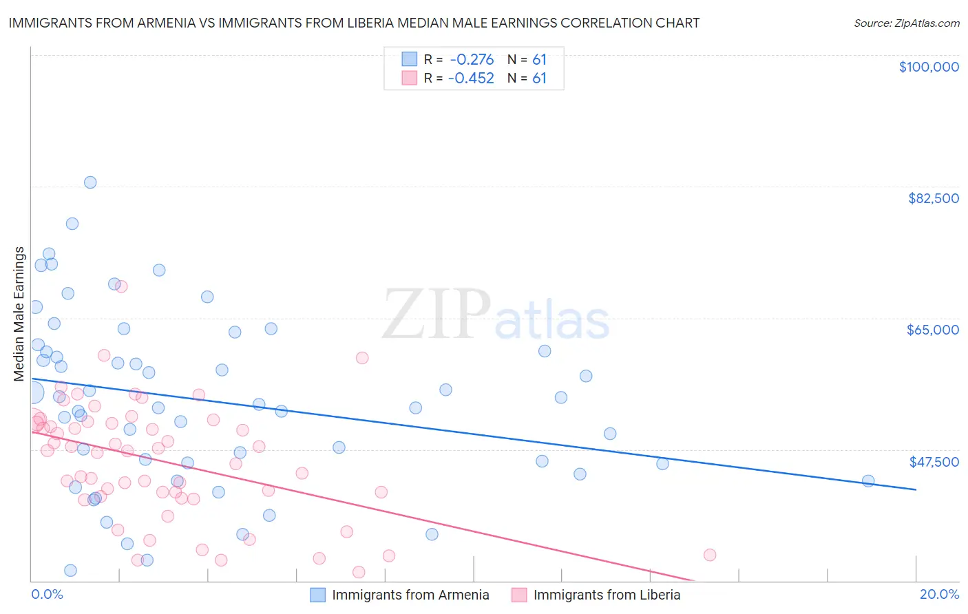 Immigrants from Armenia vs Immigrants from Liberia Median Male Earnings