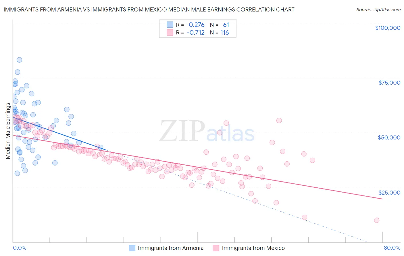 Immigrants from Armenia vs Immigrants from Mexico Median Male Earnings