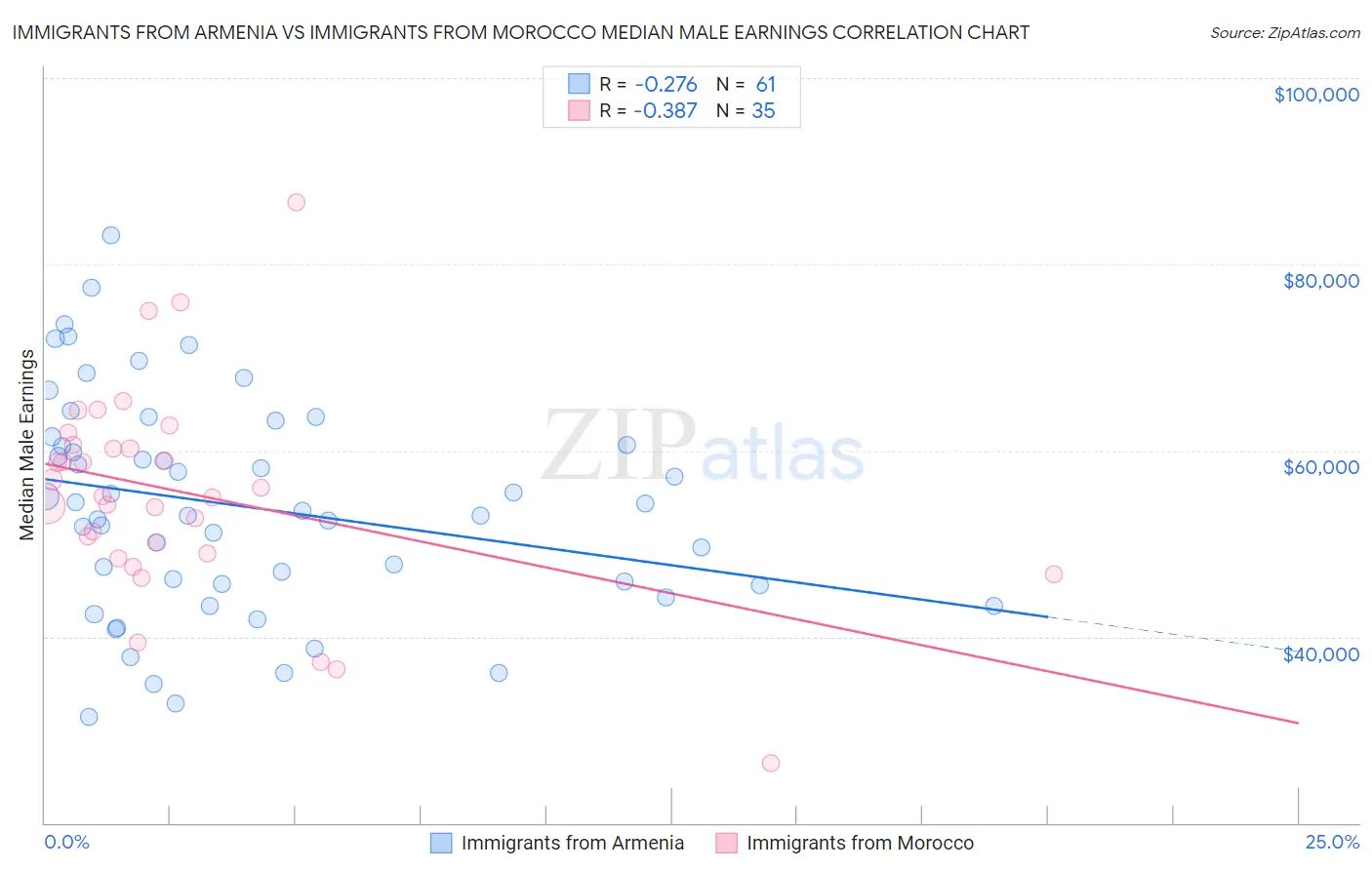 Immigrants from Armenia vs Immigrants from Morocco Median Male Earnings