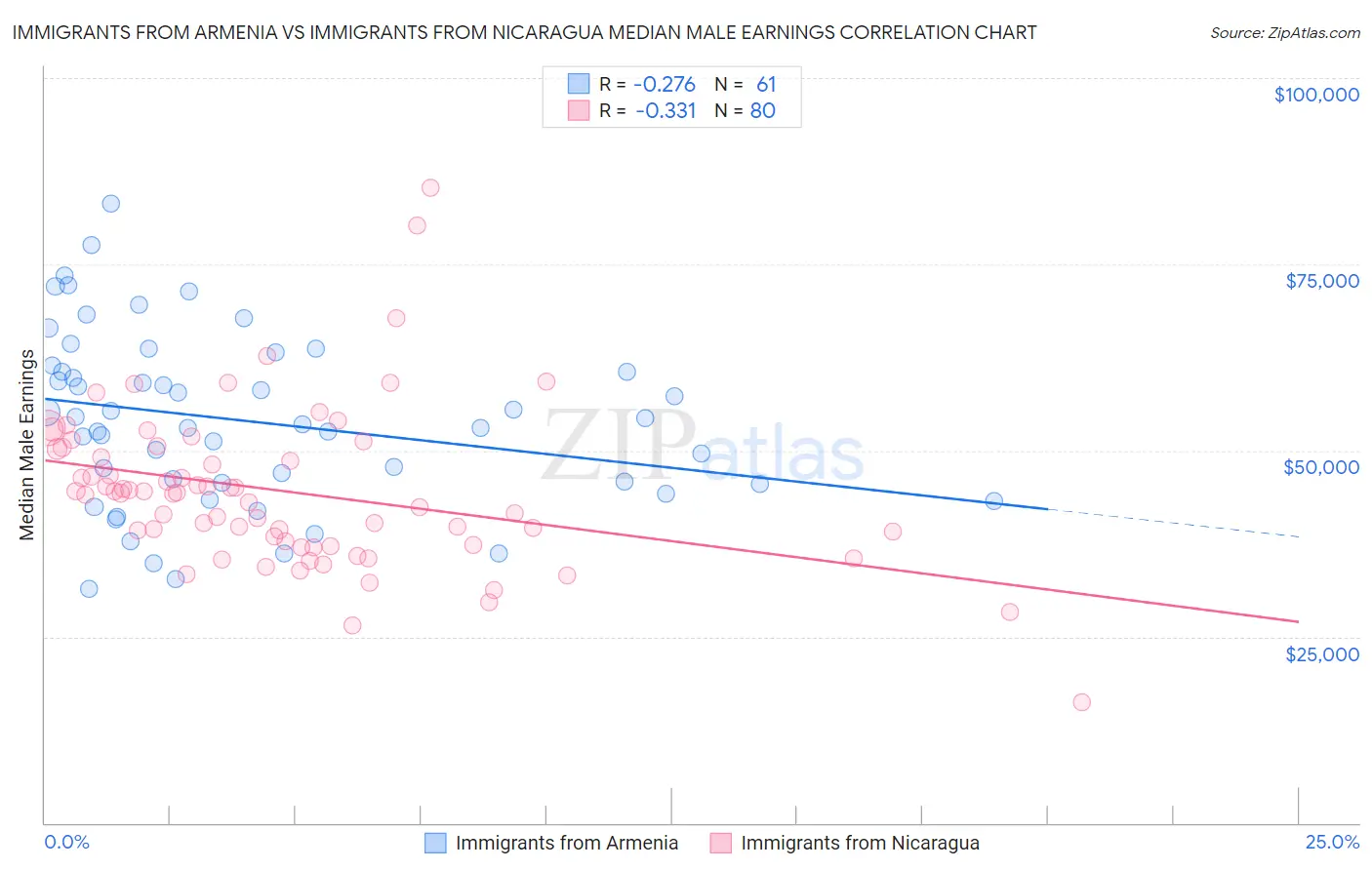 Immigrants from Armenia vs Immigrants from Nicaragua Median Male Earnings