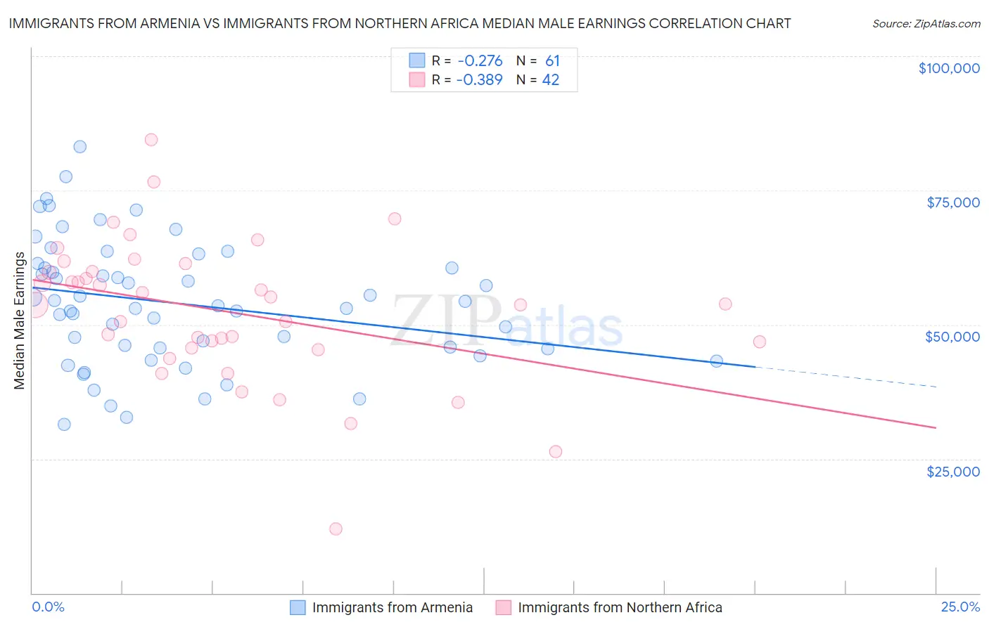 Immigrants from Armenia vs Immigrants from Northern Africa Median Male Earnings