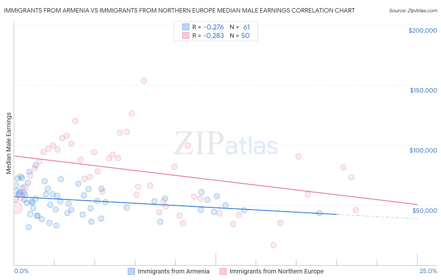 Immigrants from Armenia vs Immigrants from Northern Europe Median Male Earnings