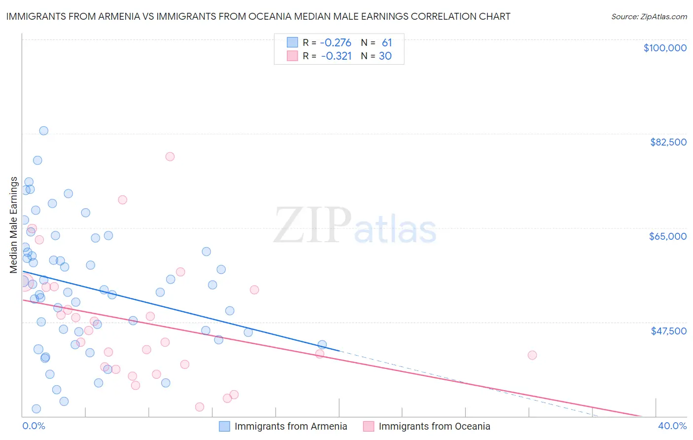 Immigrants from Armenia vs Immigrants from Oceania Median Male Earnings