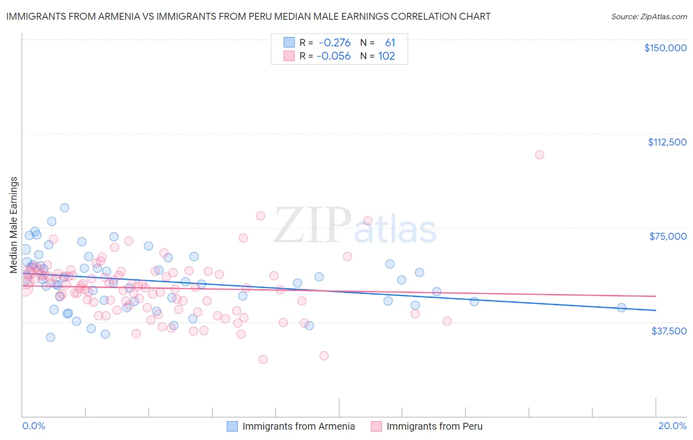Immigrants from Armenia vs Immigrants from Peru Median Male Earnings