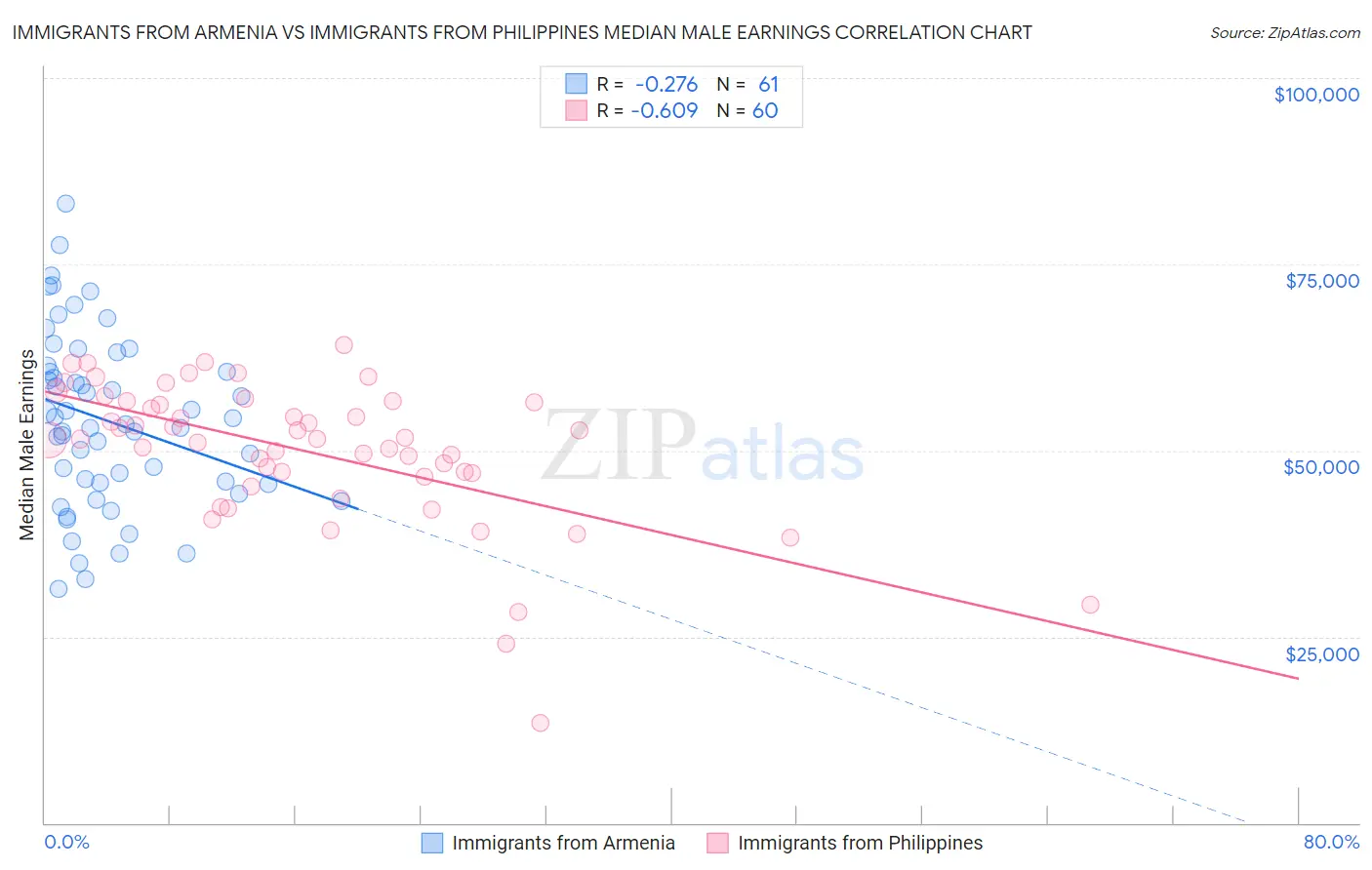 Immigrants from Armenia vs Immigrants from Philippines Median Male Earnings