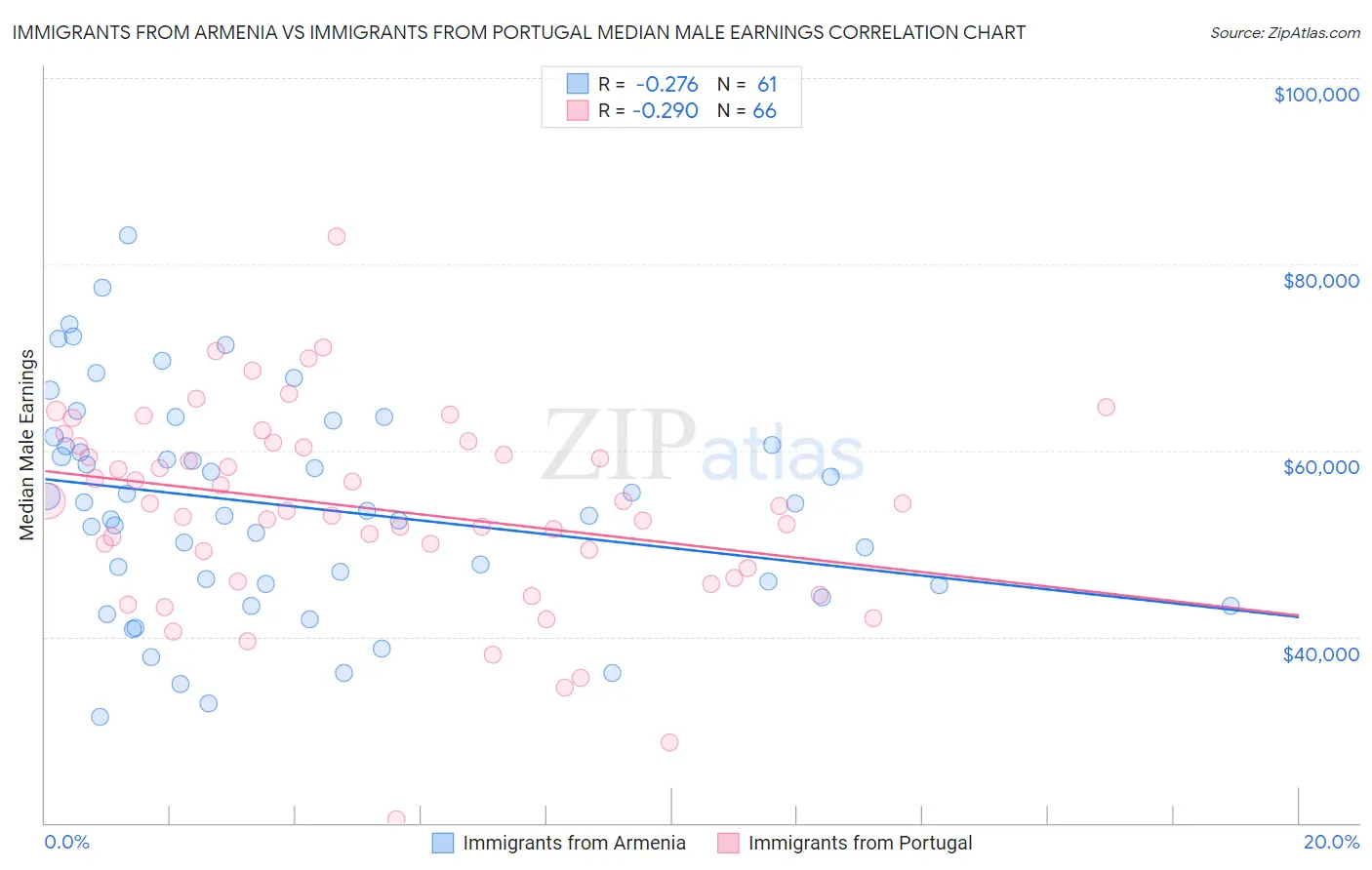Immigrants from Armenia vs Immigrants from Portugal Median Male Earnings