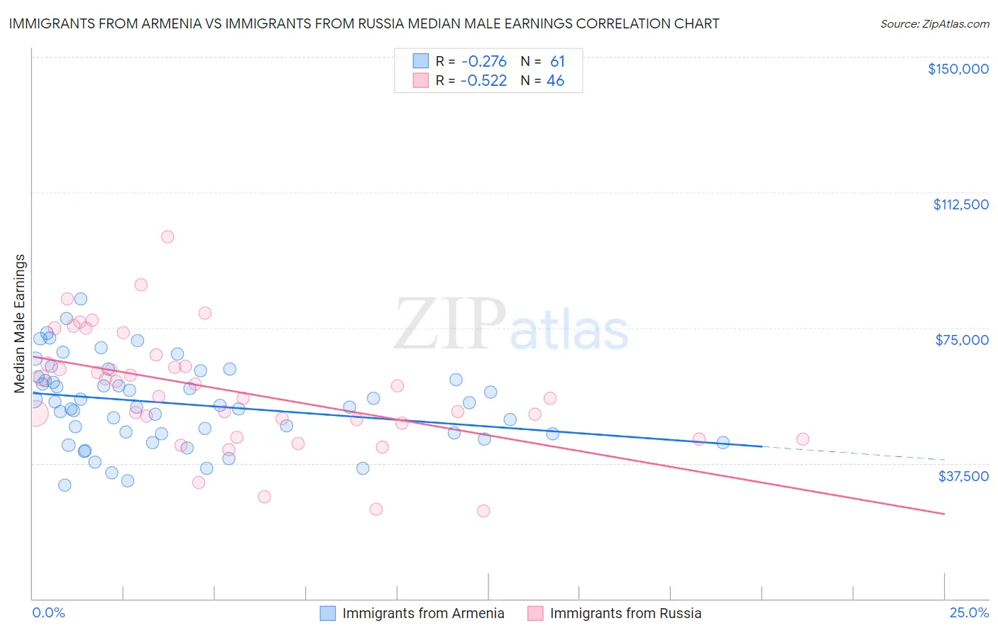 Immigrants from Armenia vs Immigrants from Russia Median Male Earnings