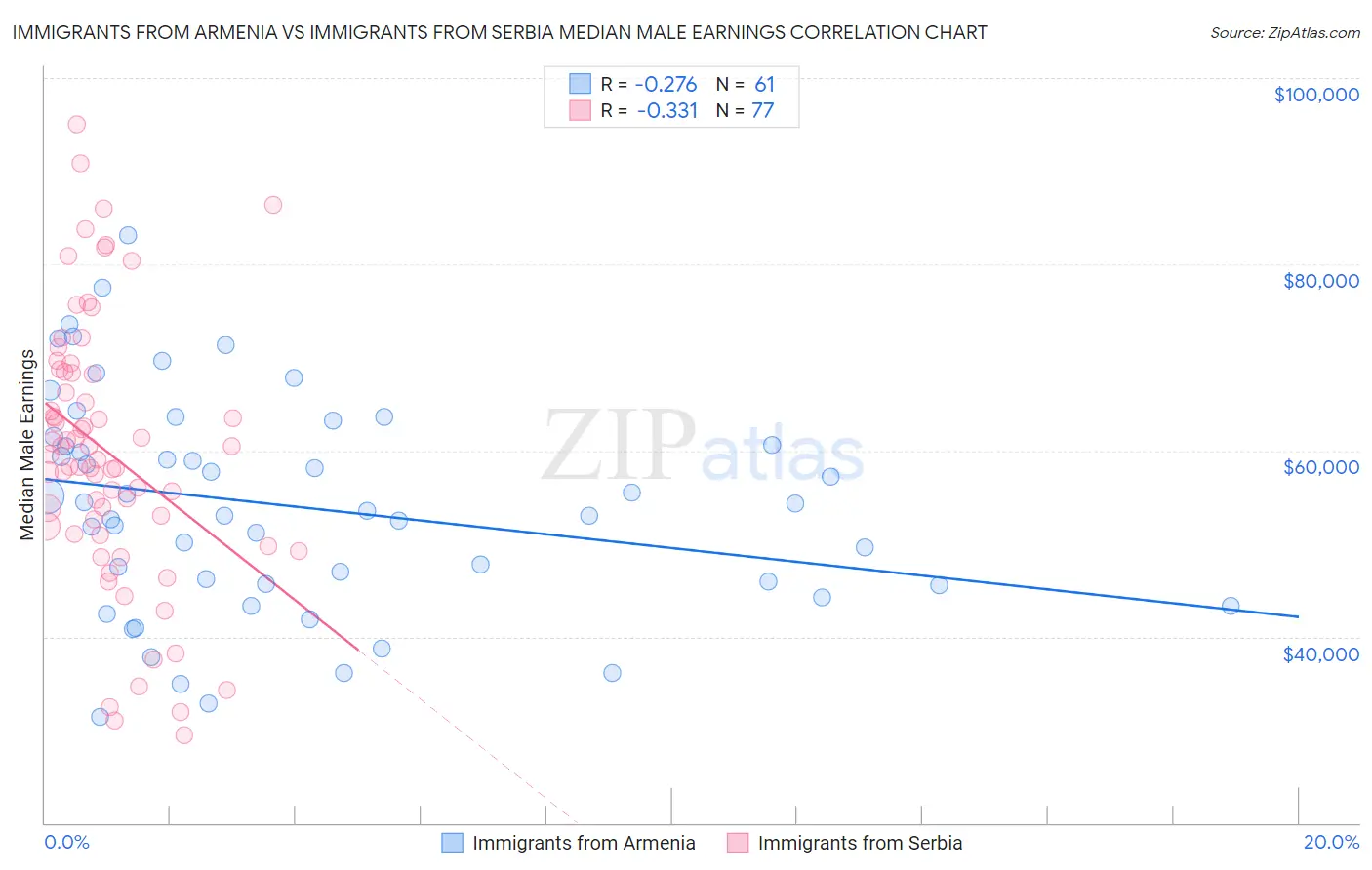 Immigrants from Armenia vs Immigrants from Serbia Median Male Earnings