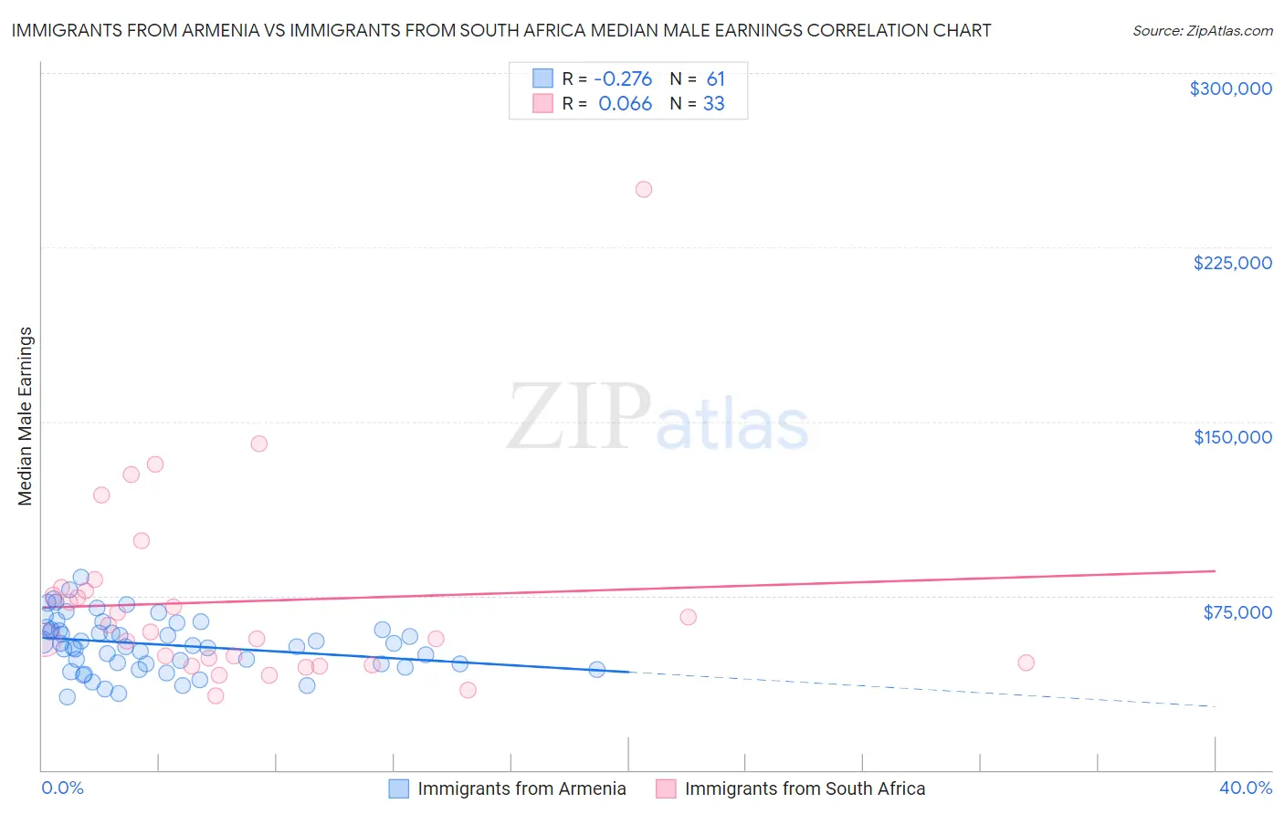 Immigrants from Armenia vs Immigrants from South Africa Median Male Earnings