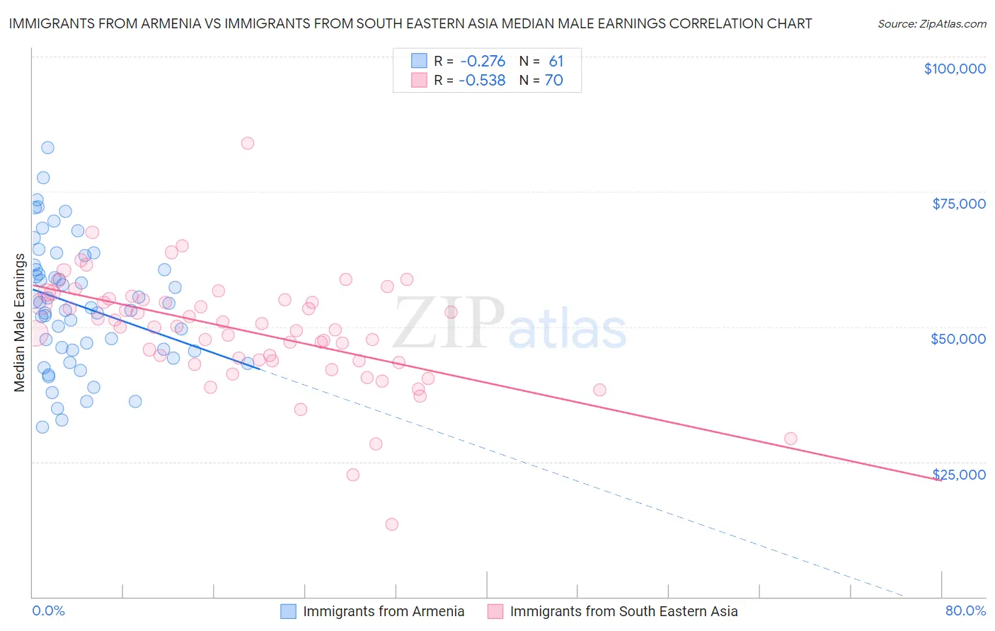 Immigrants from Armenia vs Immigrants from South Eastern Asia Median Male Earnings