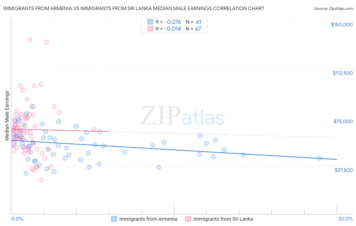 Immigrants from Armenia vs Immigrants from Sri Lanka Median Male Earnings