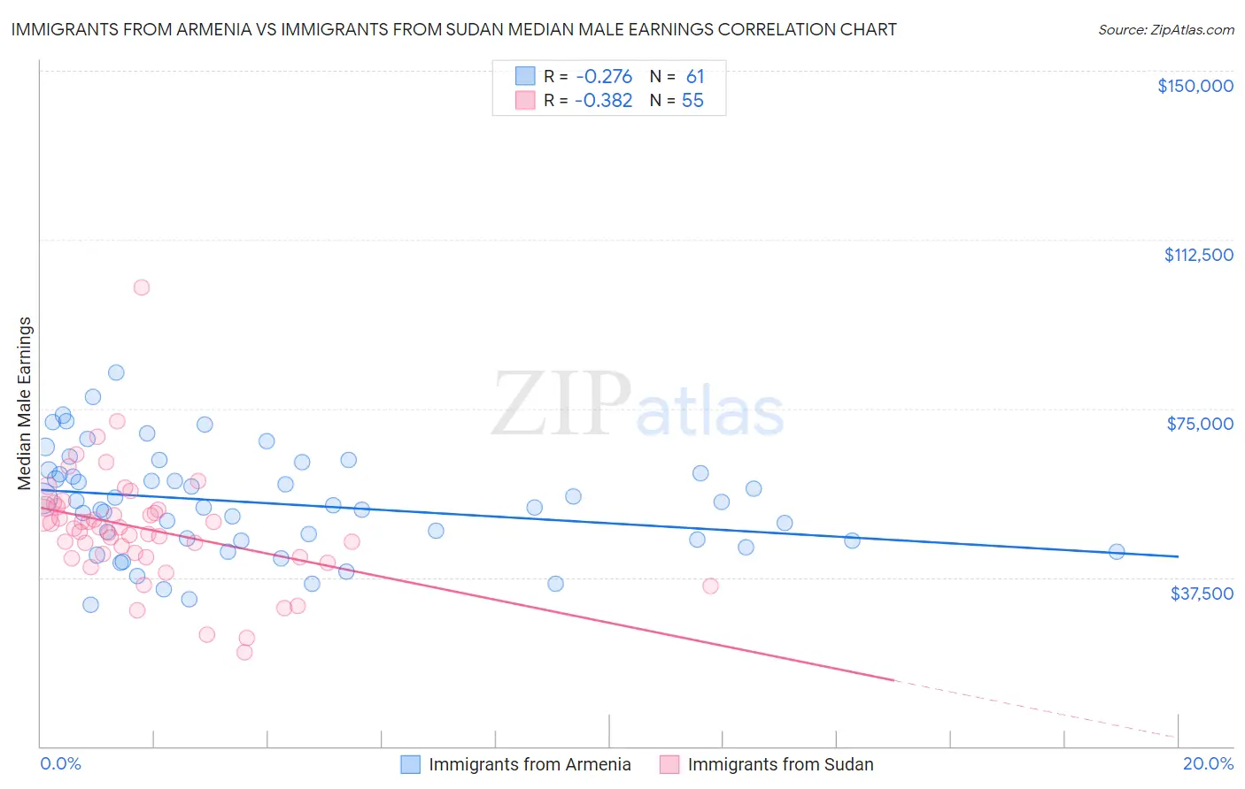 Immigrants from Armenia vs Immigrants from Sudan Median Male Earnings