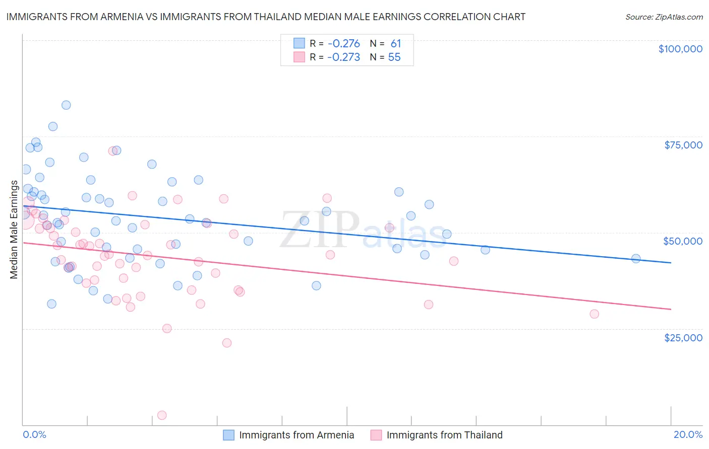 Immigrants from Armenia vs Immigrants from Thailand Median Male Earnings