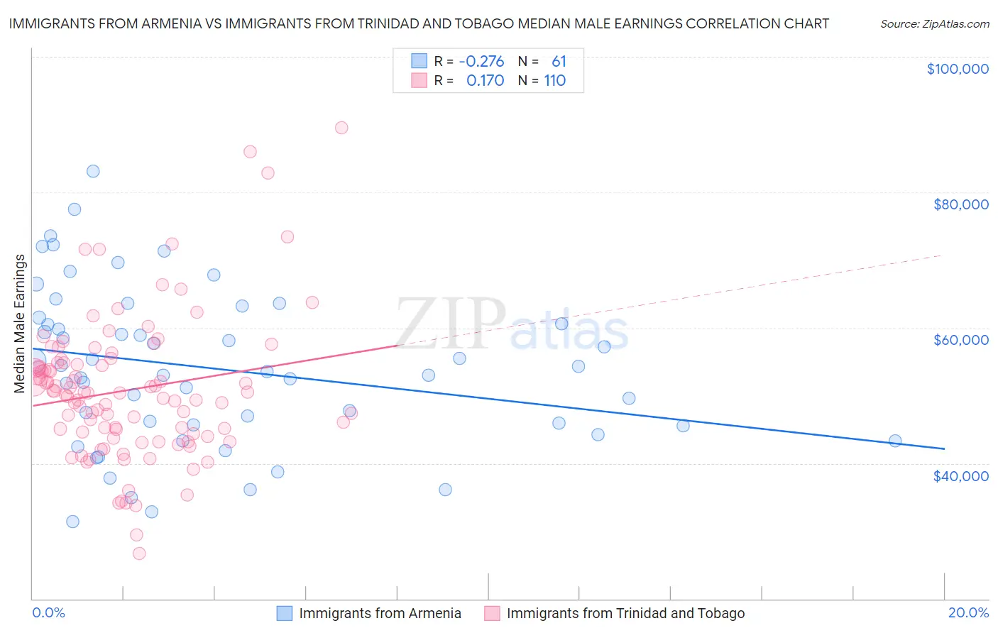 Immigrants from Armenia vs Immigrants from Trinidad and Tobago Median Male Earnings