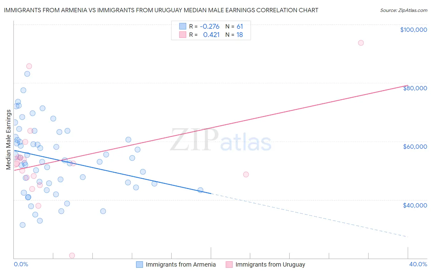 Immigrants from Armenia vs Immigrants from Uruguay Median Male Earnings