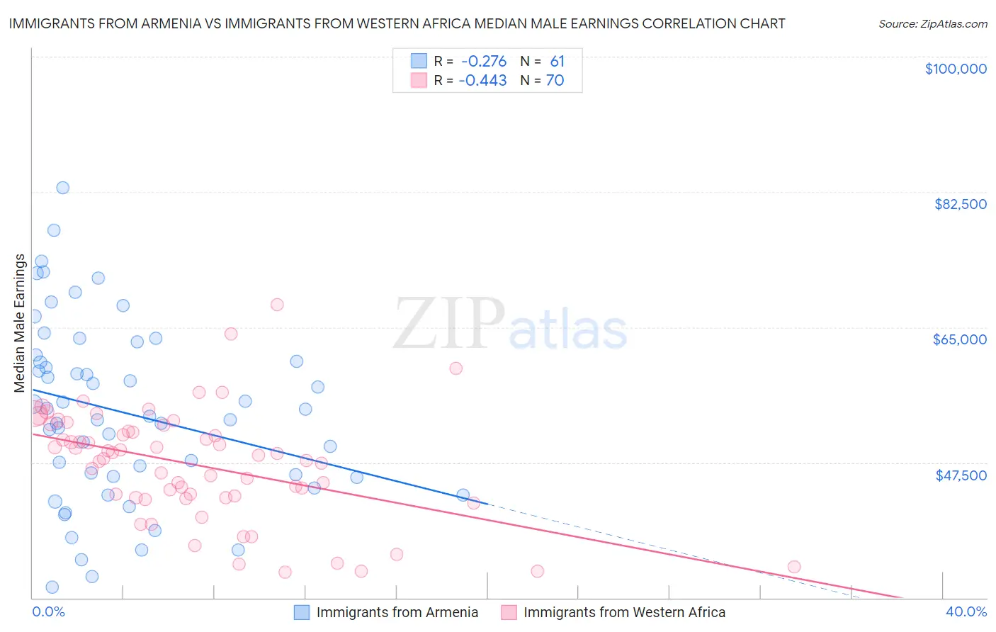Immigrants from Armenia vs Immigrants from Western Africa Median Male Earnings