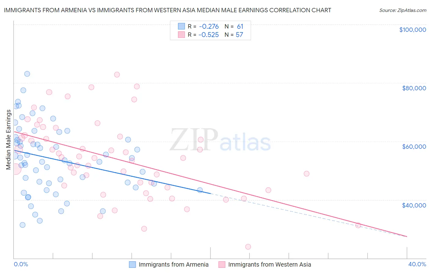 Immigrants from Armenia vs Immigrants from Western Asia Median Male Earnings