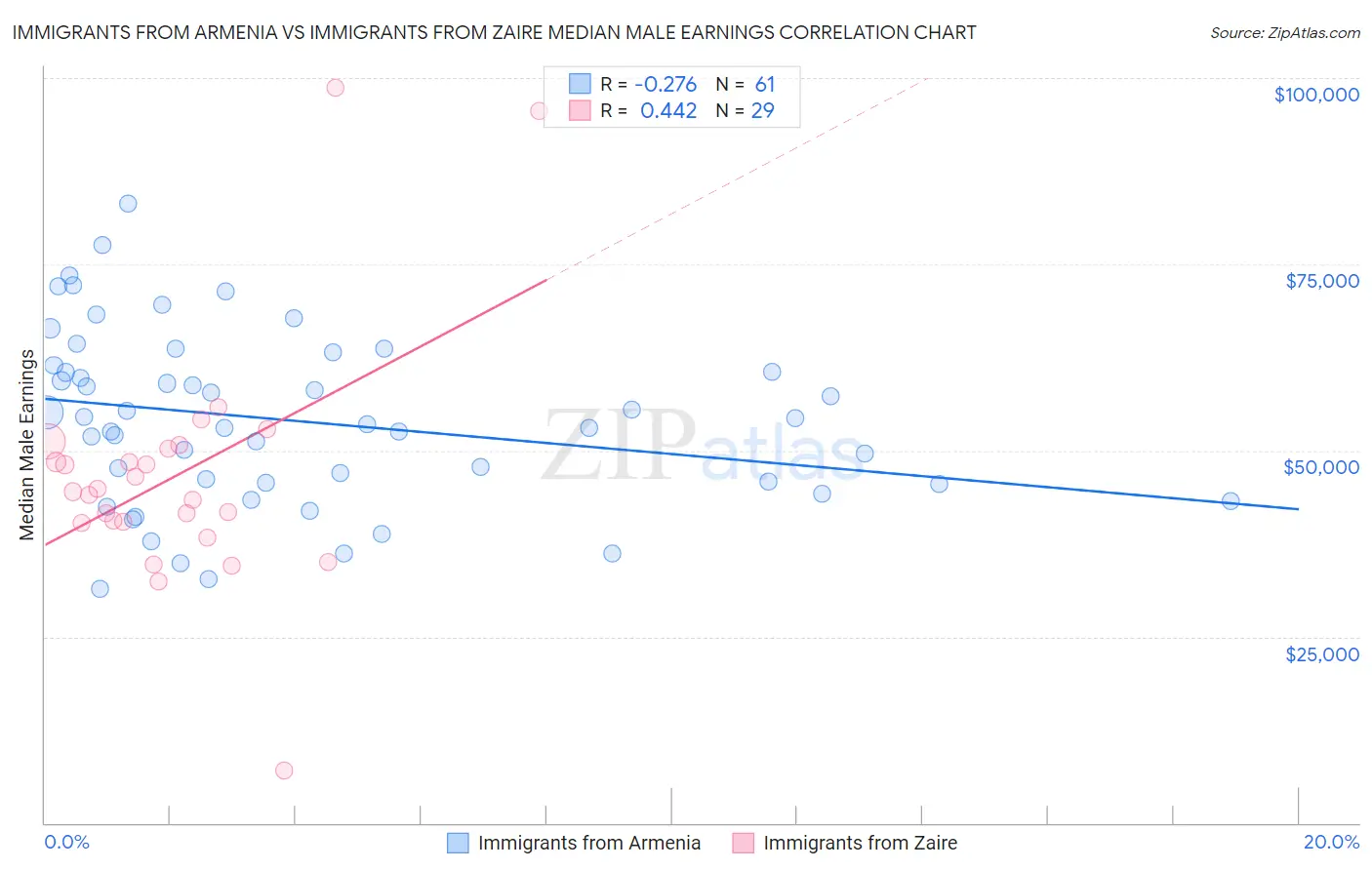 Immigrants from Armenia vs Immigrants from Zaire Median Male Earnings