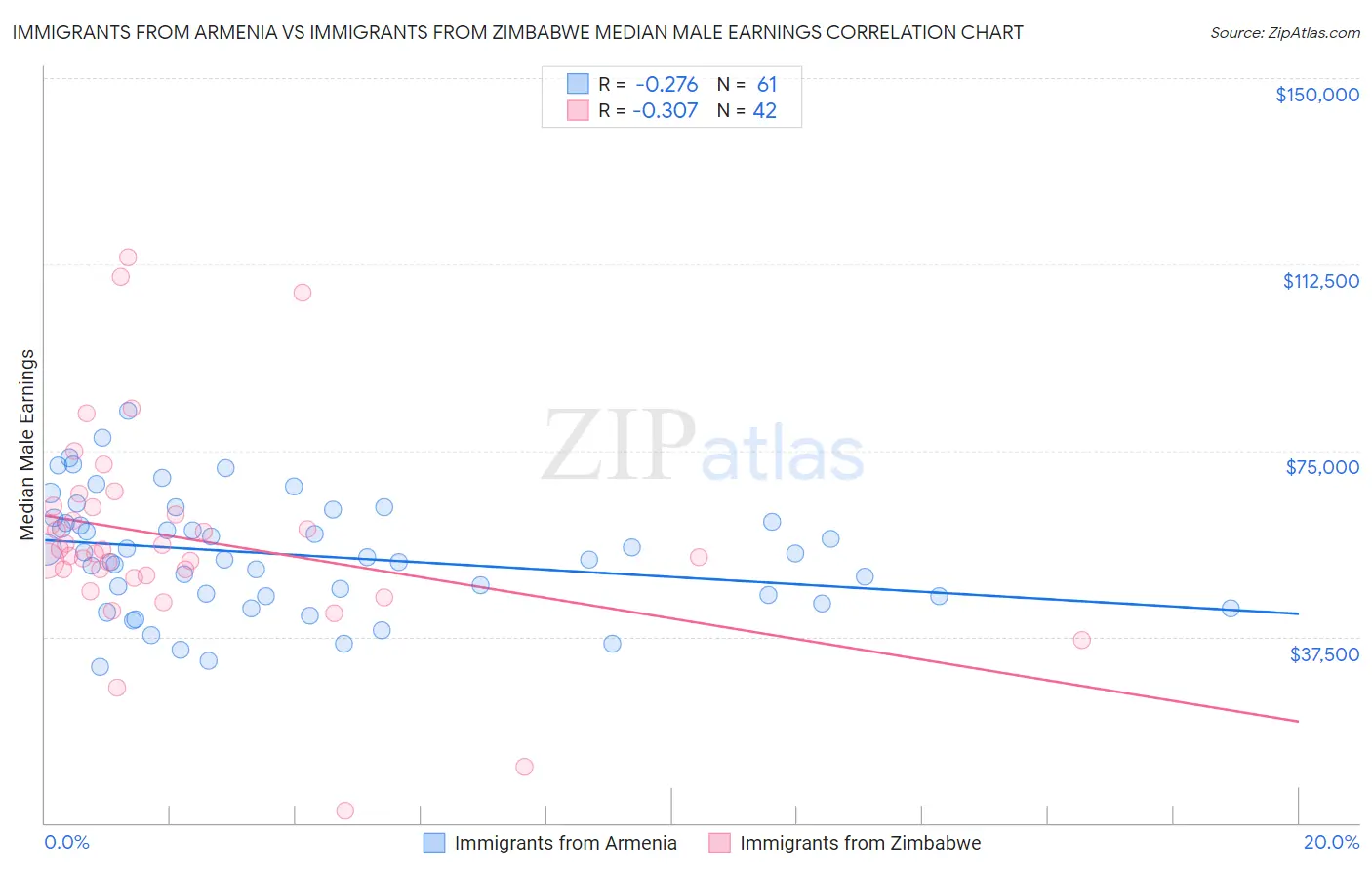 Immigrants from Armenia vs Immigrants from Zimbabwe Median Male Earnings