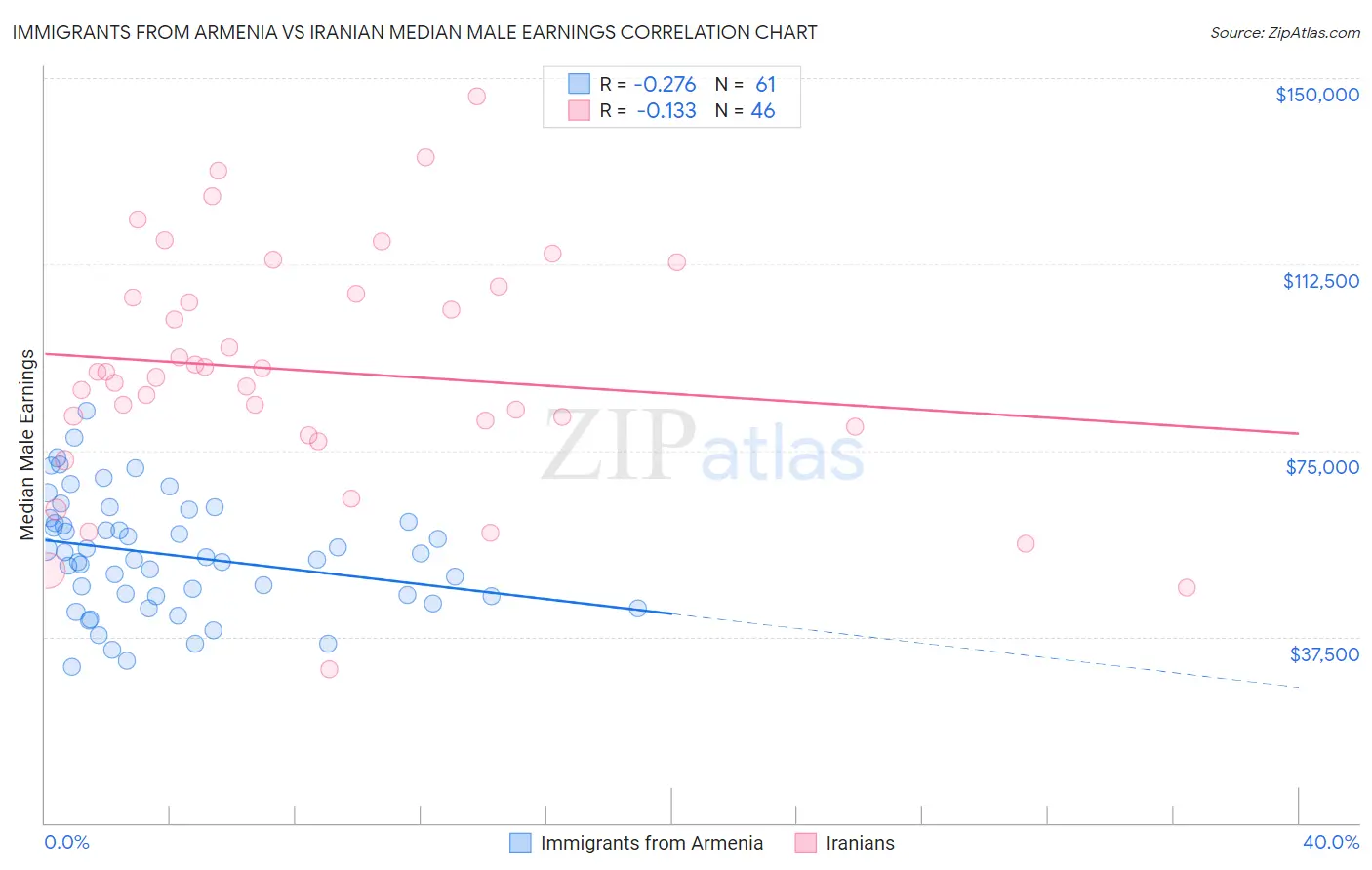 Immigrants from Armenia vs Iranian Median Male Earnings