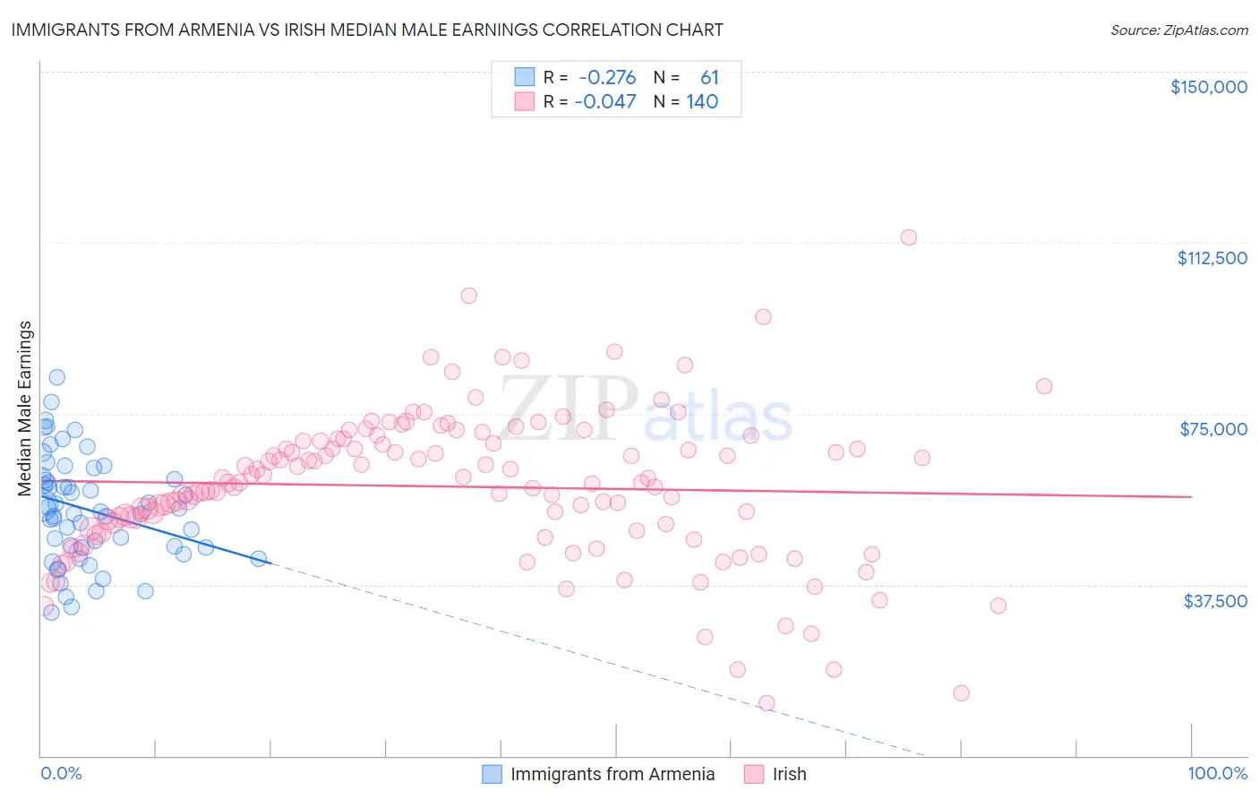 Immigrants from Armenia vs Irish Median Male Earnings