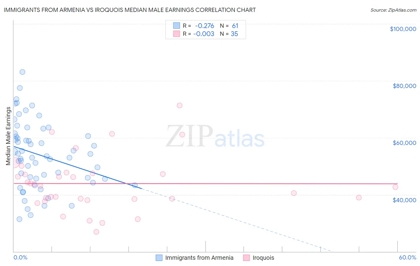 Immigrants from Armenia vs Iroquois Median Male Earnings