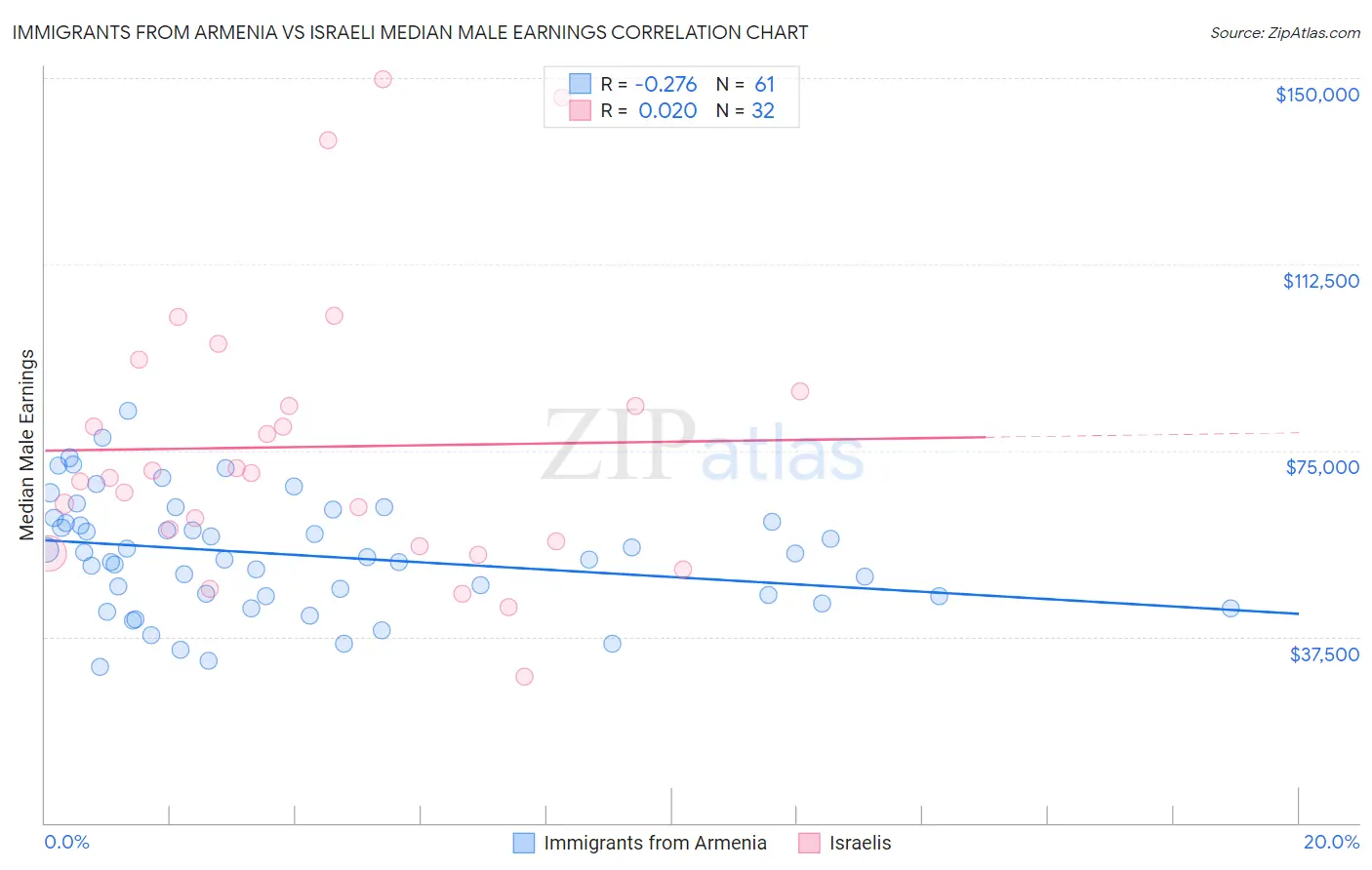 Immigrants from Armenia vs Israeli Median Male Earnings