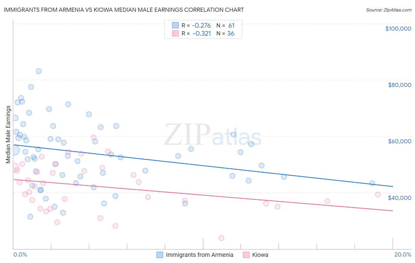 Immigrants from Armenia vs Kiowa Median Male Earnings