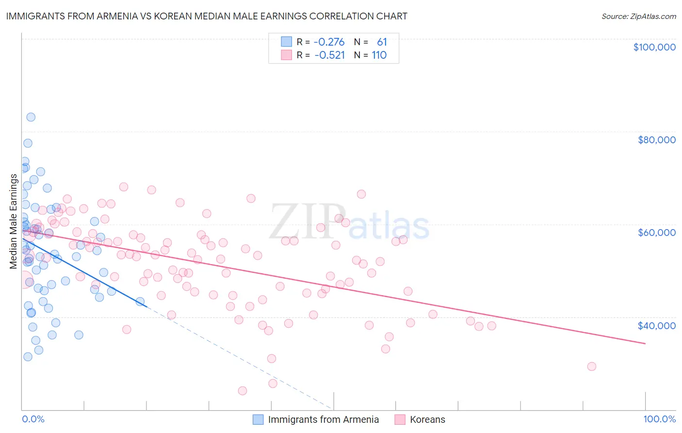 Immigrants from Armenia vs Korean Median Male Earnings