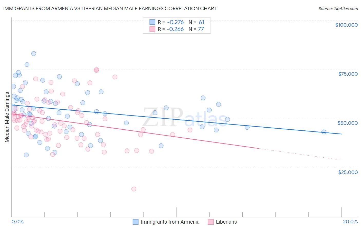 Immigrants from Armenia vs Liberian Median Male Earnings