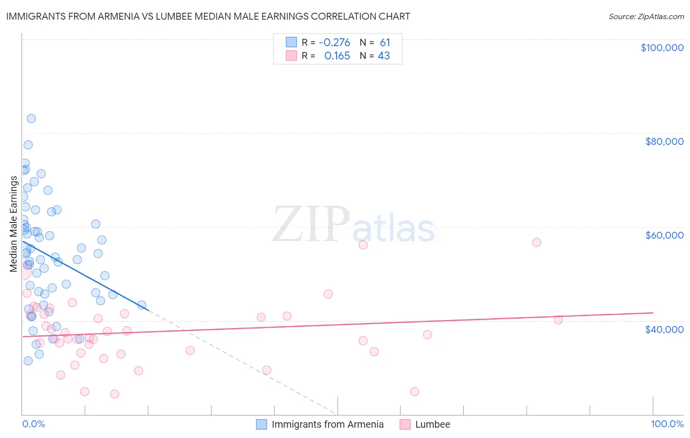 Immigrants from Armenia vs Lumbee Median Male Earnings