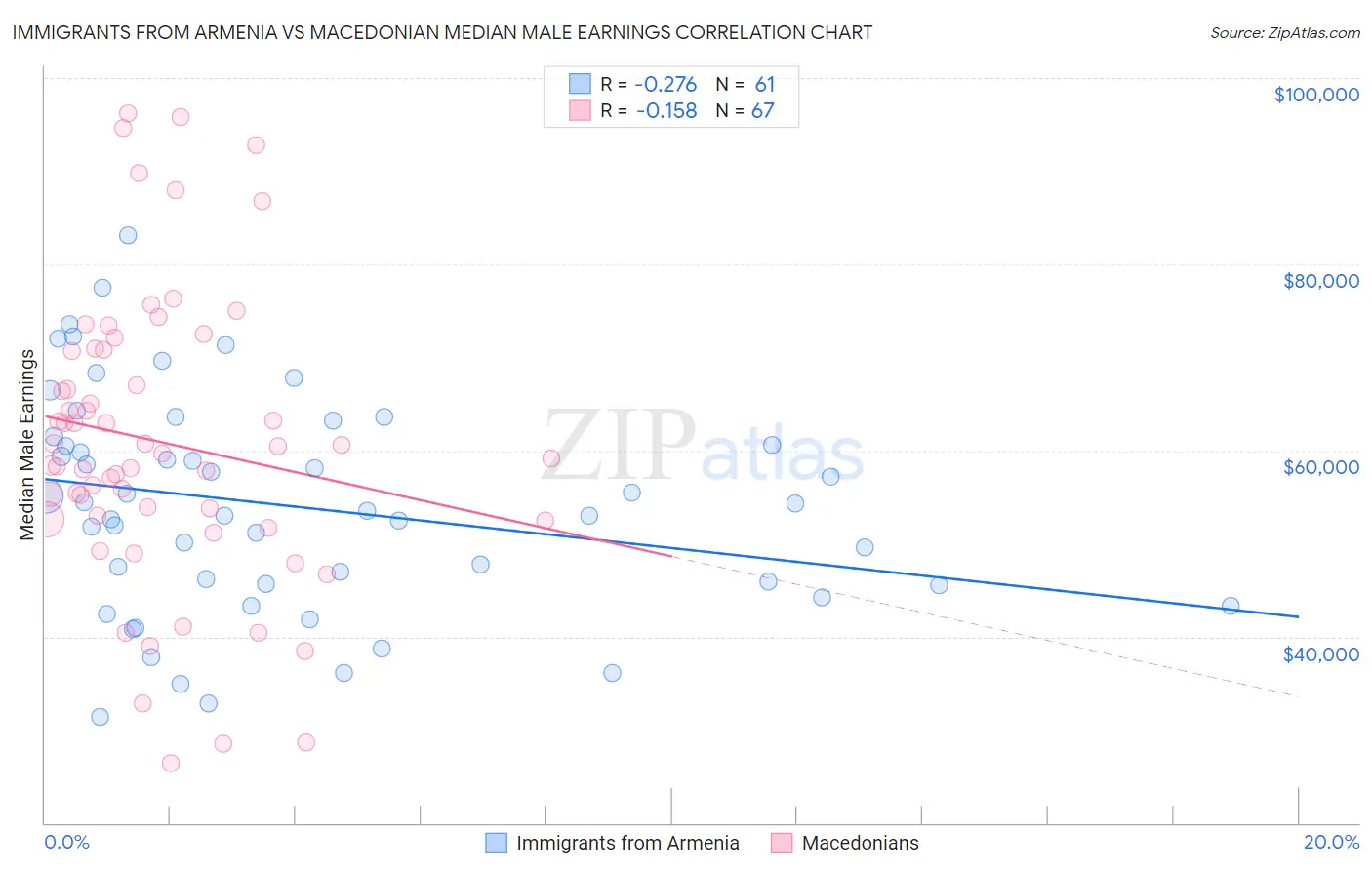 Immigrants from Armenia vs Macedonian Median Male Earnings