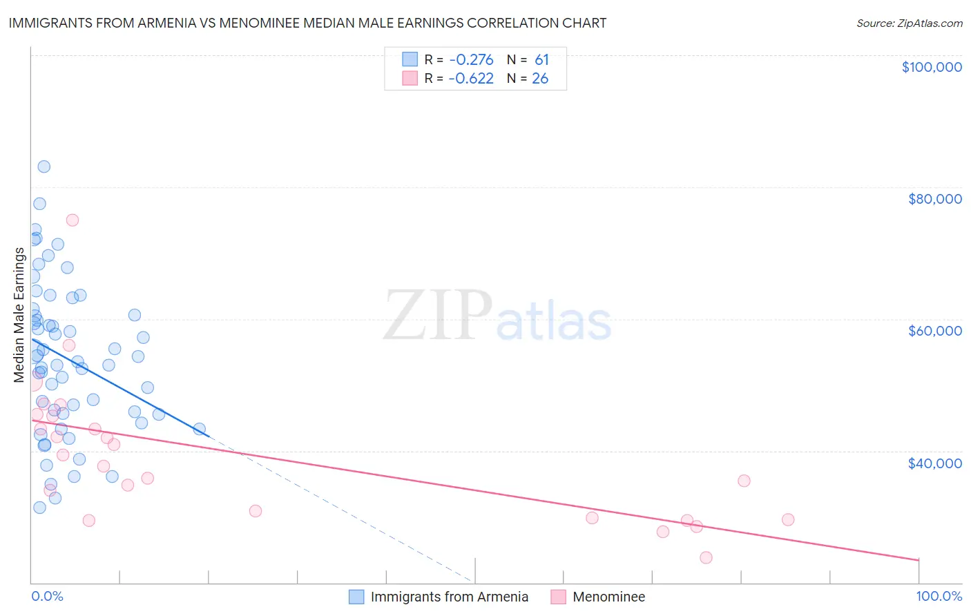 Immigrants from Armenia vs Menominee Median Male Earnings