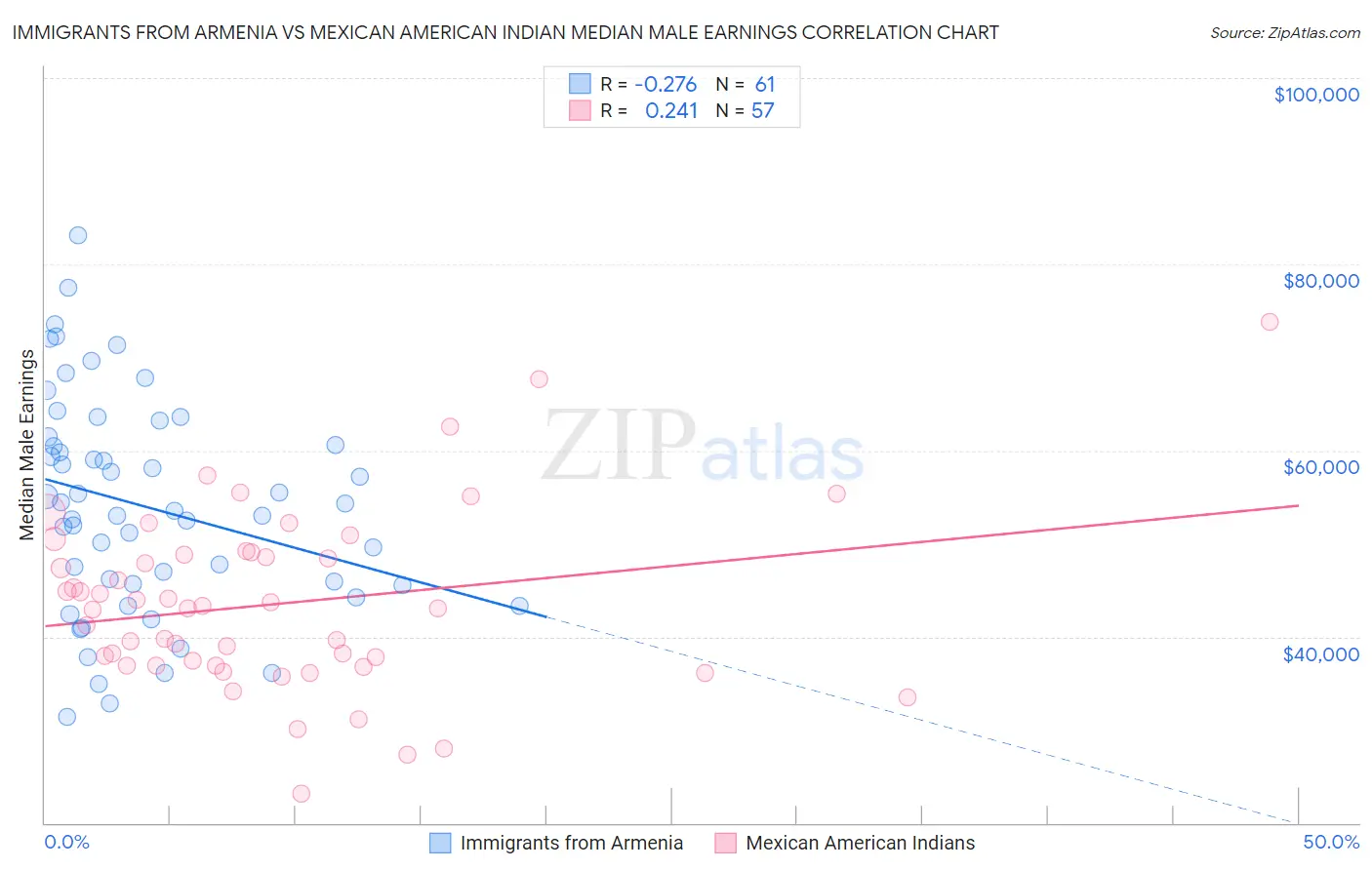 Immigrants from Armenia vs Mexican American Indian Median Male Earnings
