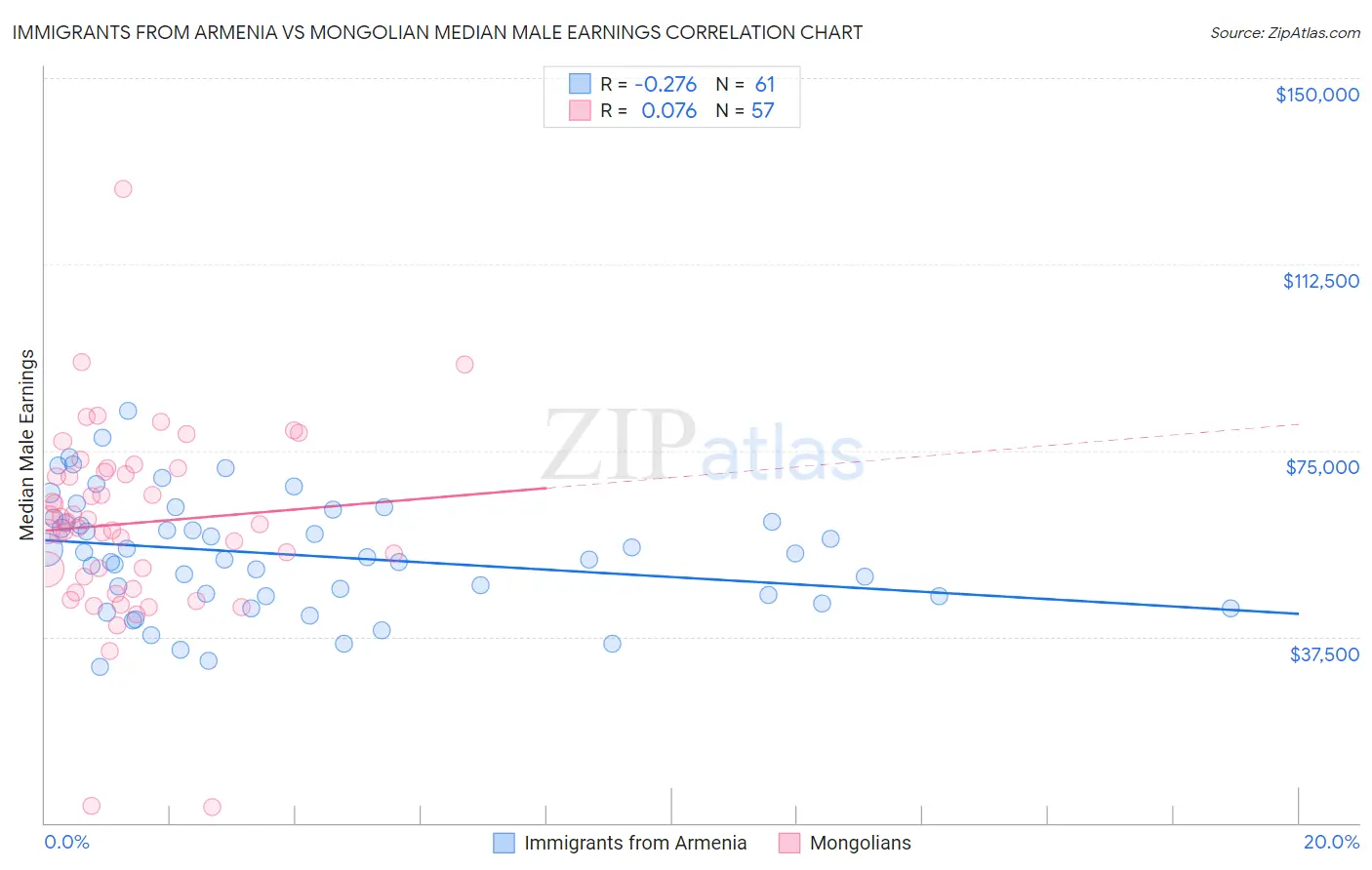Immigrants from Armenia vs Mongolian Median Male Earnings