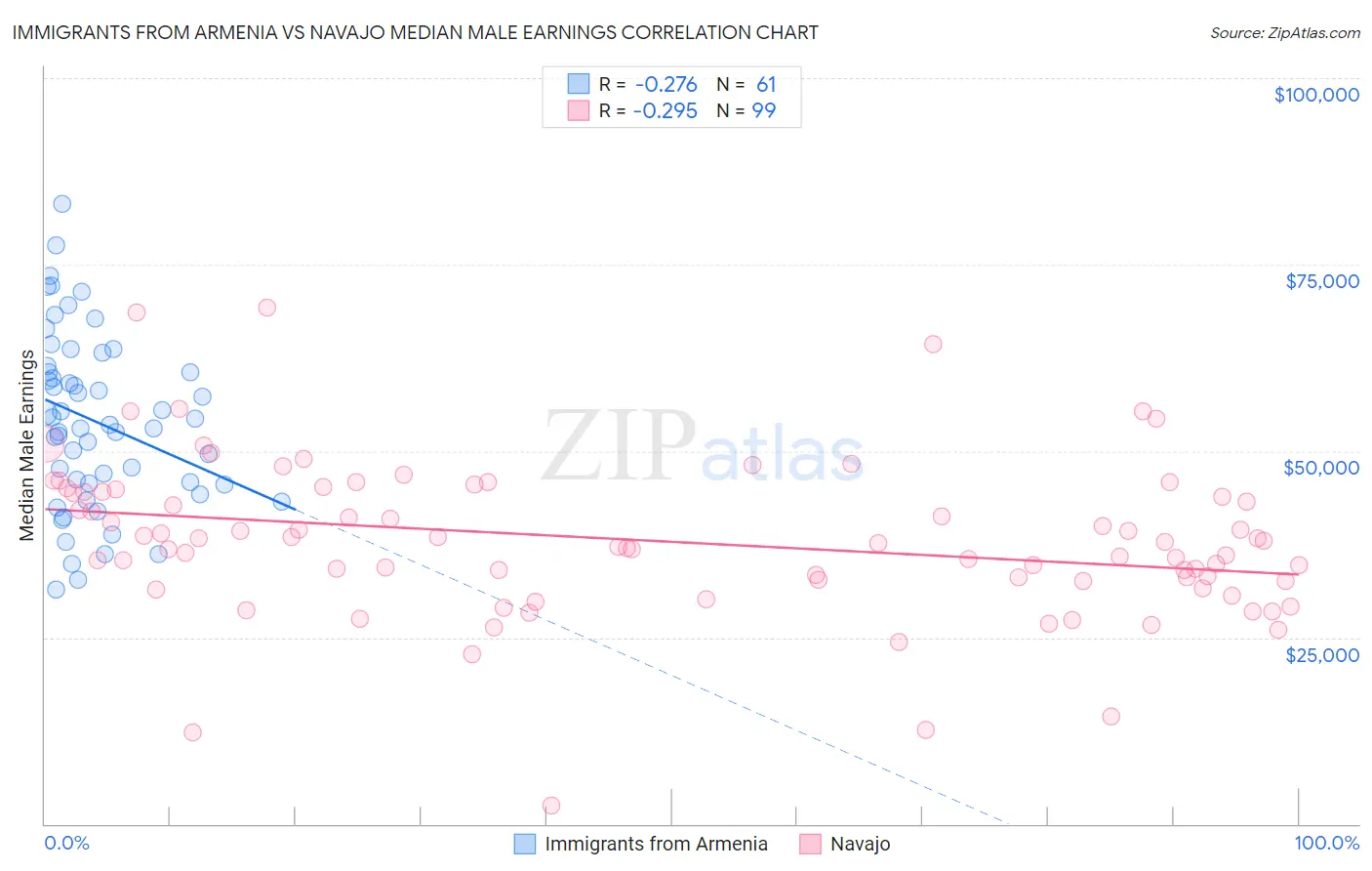 Immigrants from Armenia vs Navajo Median Male Earnings