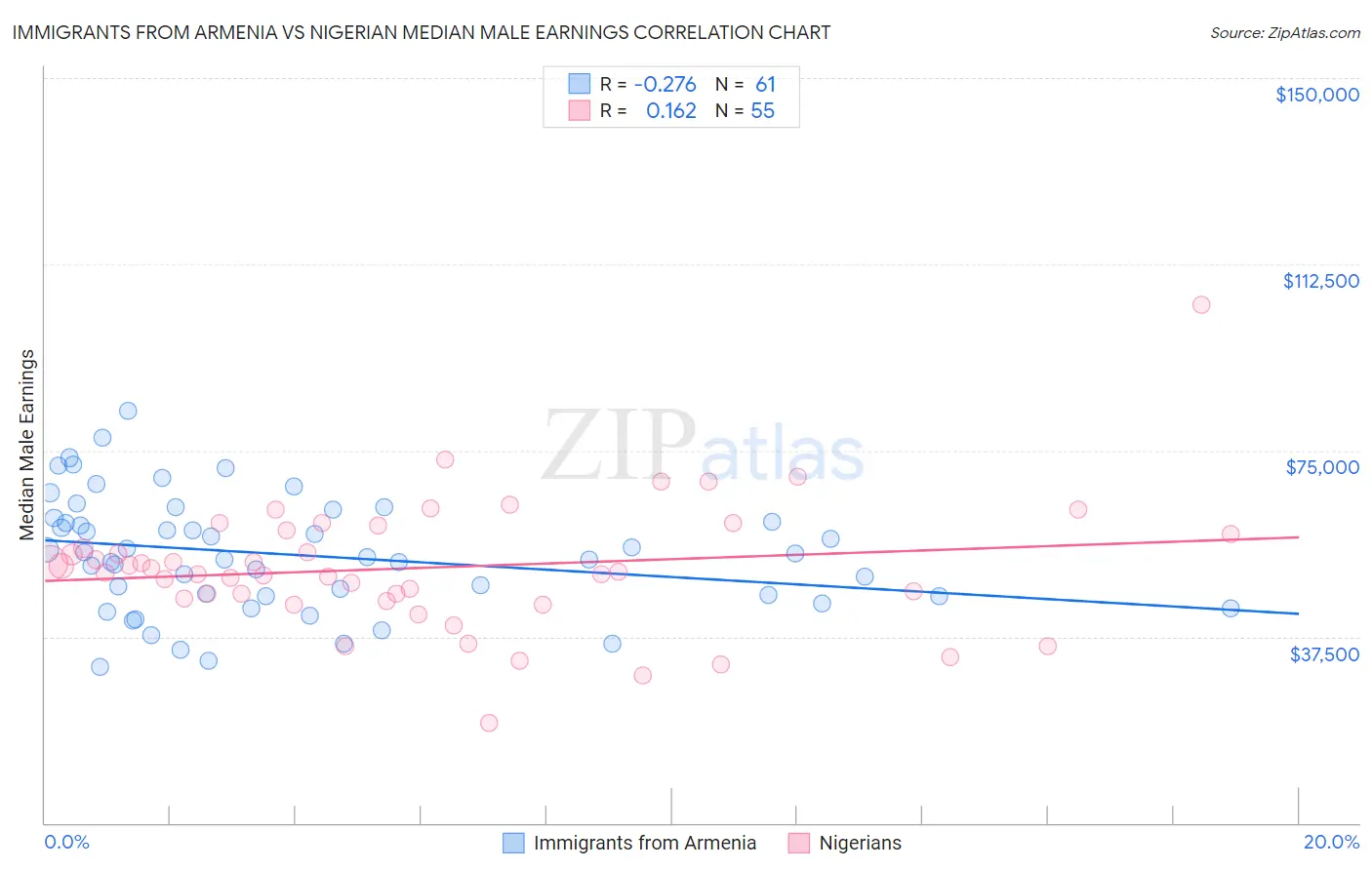 Immigrants from Armenia vs Nigerian Median Male Earnings