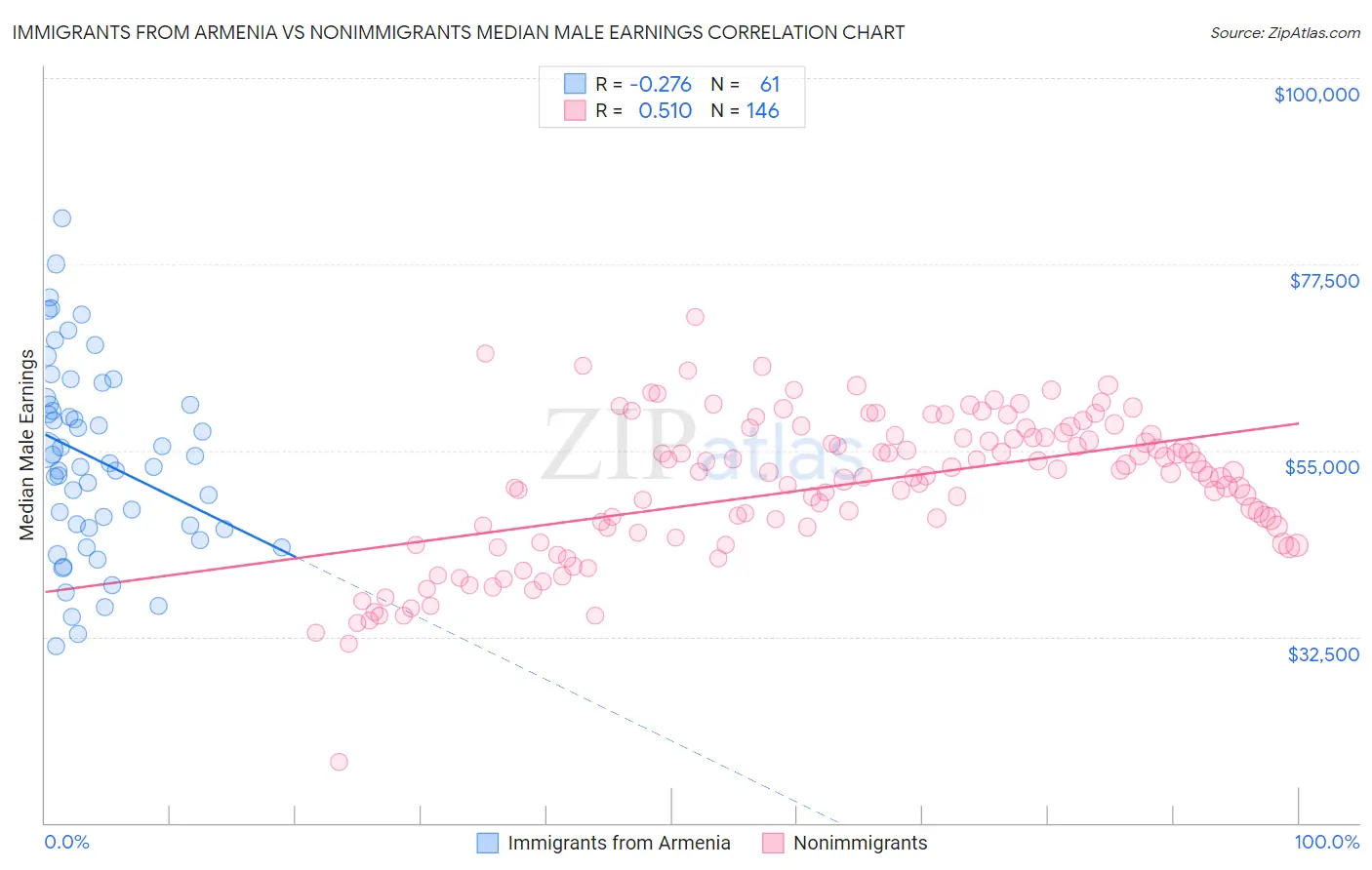Immigrants from Armenia vs Nonimmigrants Median Male Earnings