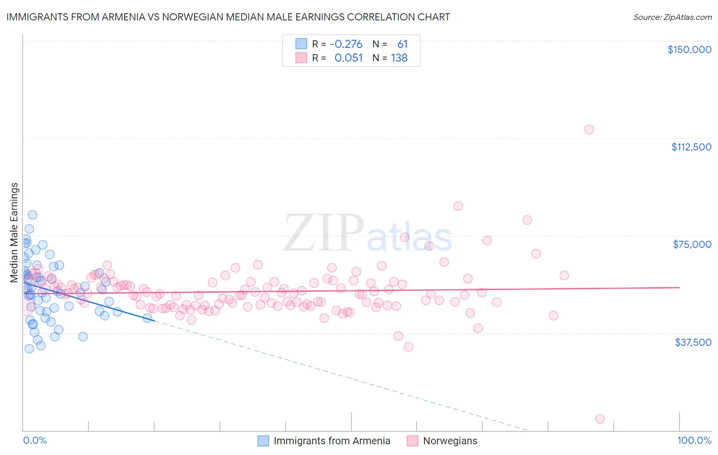 Immigrants from Armenia vs Norwegian Median Male Earnings
