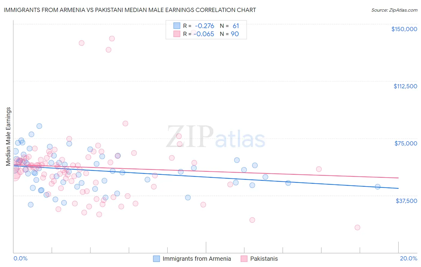 Immigrants from Armenia vs Pakistani Median Male Earnings