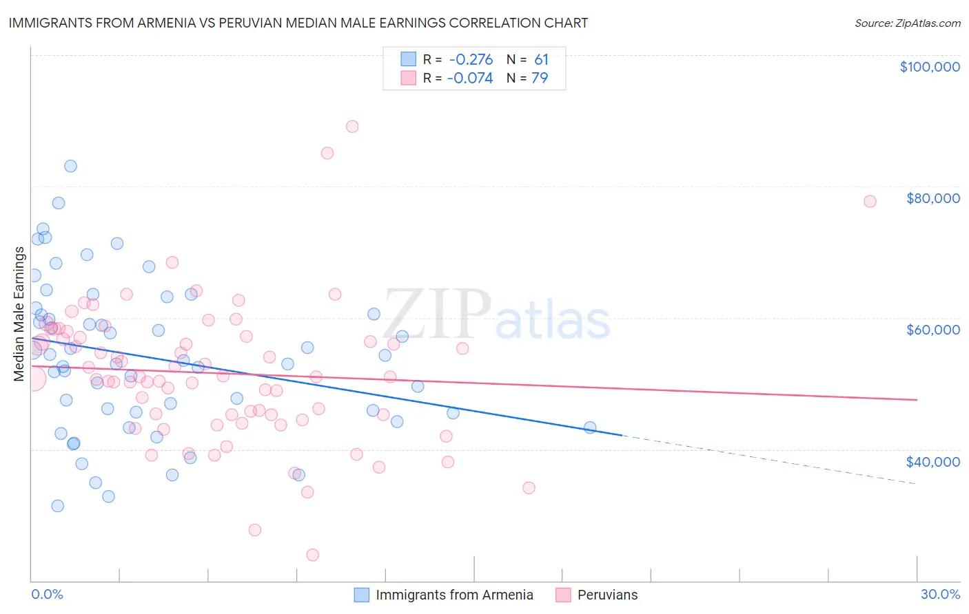 Immigrants from Armenia vs Peruvian Median Male Earnings