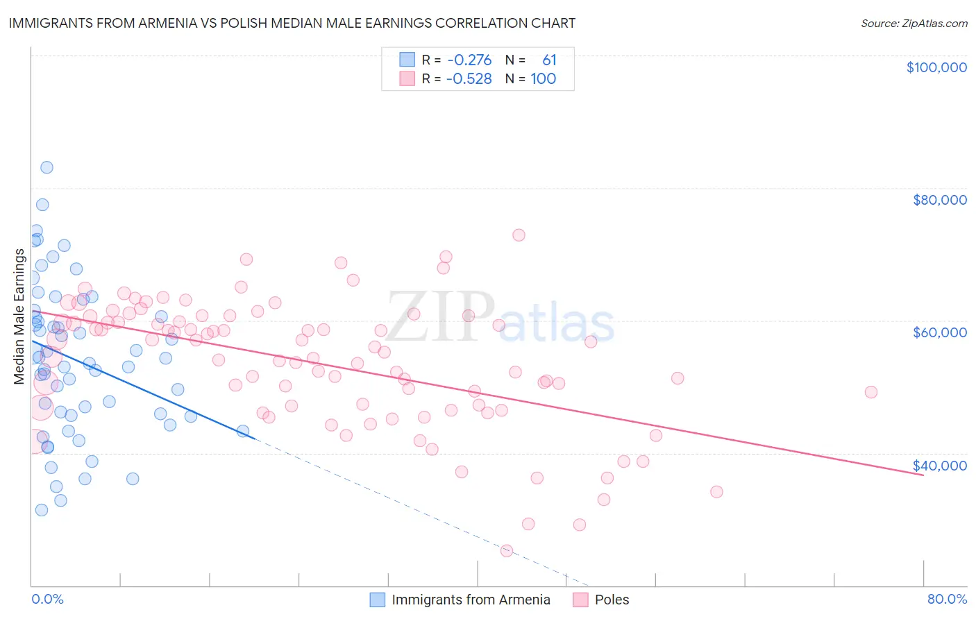 Immigrants from Armenia vs Polish Median Male Earnings
