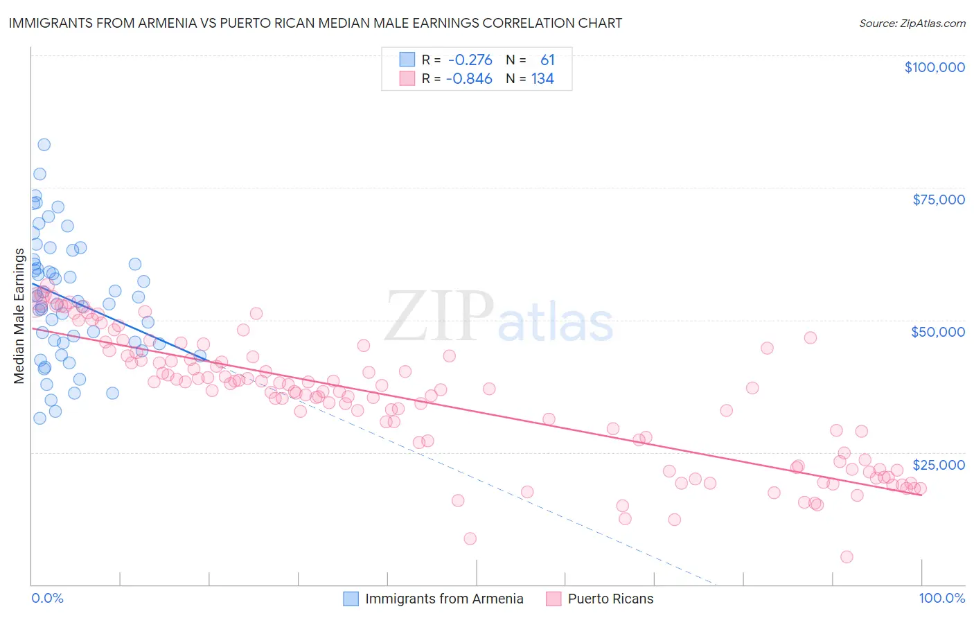 Immigrants from Armenia vs Puerto Rican Median Male Earnings