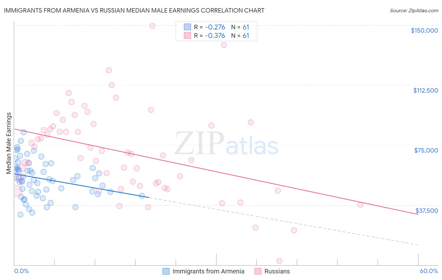 Immigrants from Armenia vs Russian Median Male Earnings
