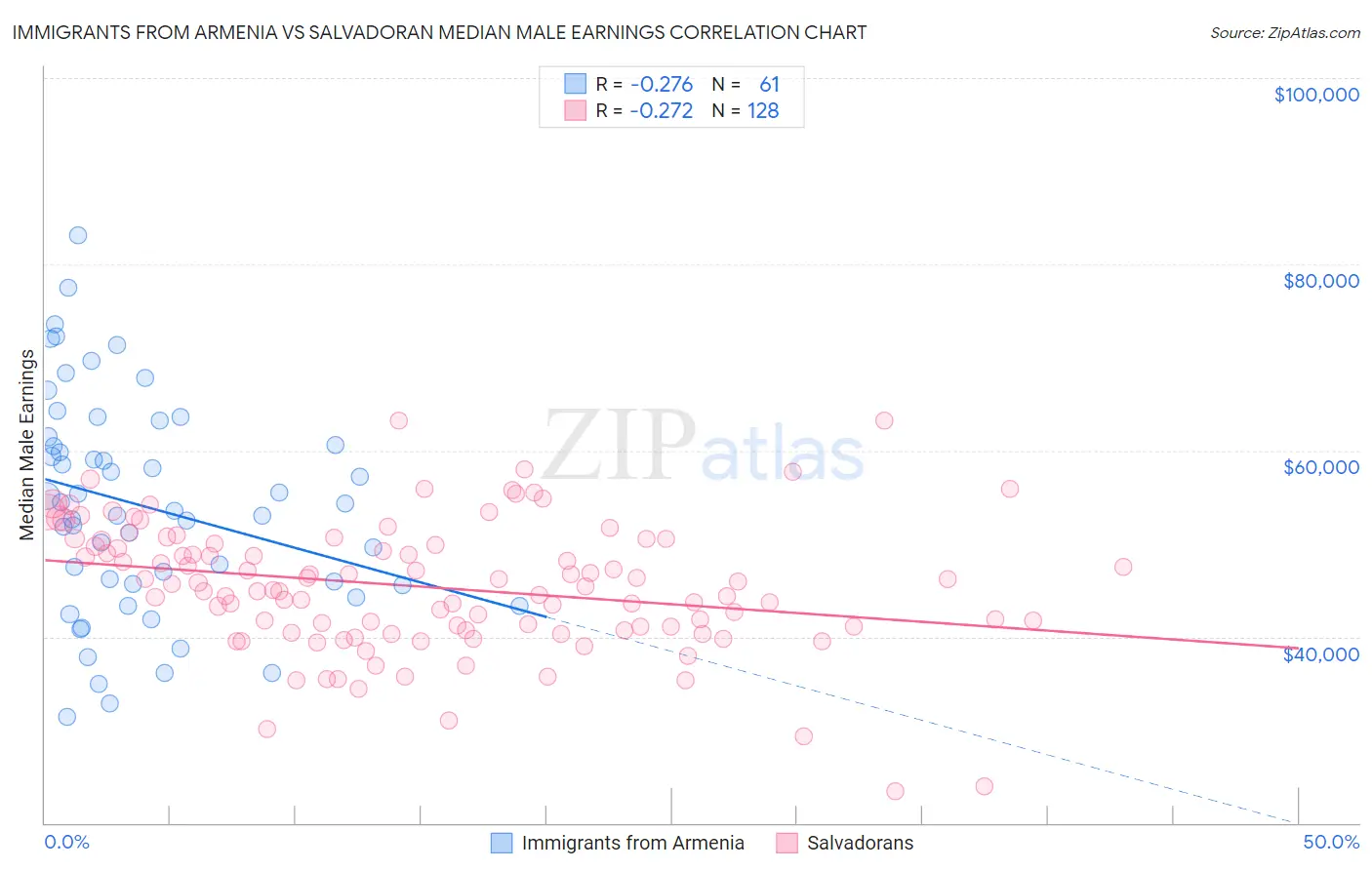 Immigrants from Armenia vs Salvadoran Median Male Earnings